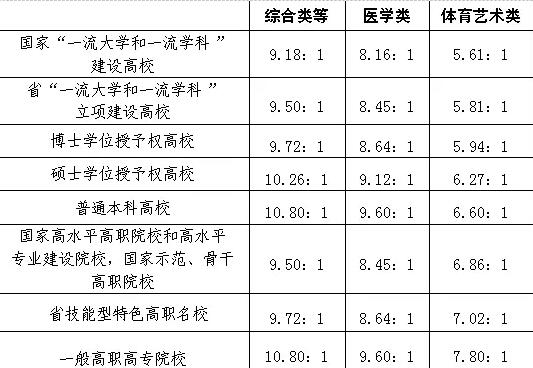 山东高校岗位总量将与生员比挂钩 动态调整