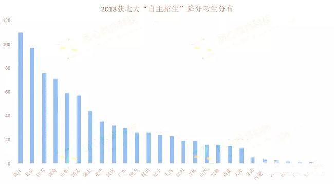 2018清北降分人数5000+ 你还在选择裸分清北么？