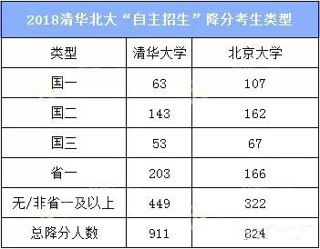 2018清北降分人数5000+ 你还在选择裸分清北么？