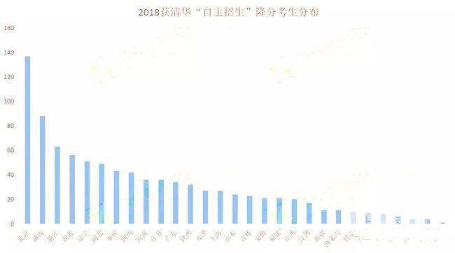 2018清北降分人数5000+ 你还在选择裸分清北么？