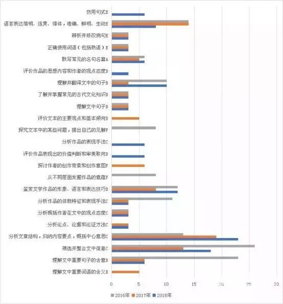 近3年高考全国卷大数据 语数英考点这样分布