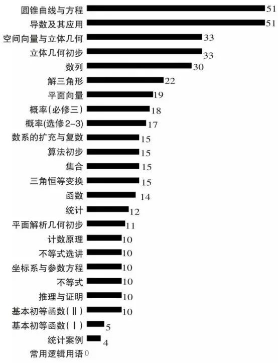 近3年高考全国卷大数据 语数英考点这样分布