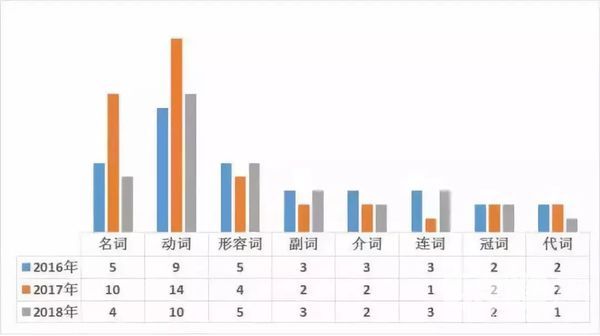 近3年高考全国卷大数据 语数英考点这样分布