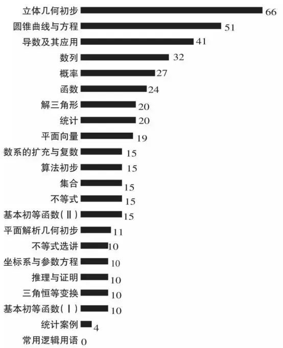 近3年高考全国卷大数据 语数英考点这样分布