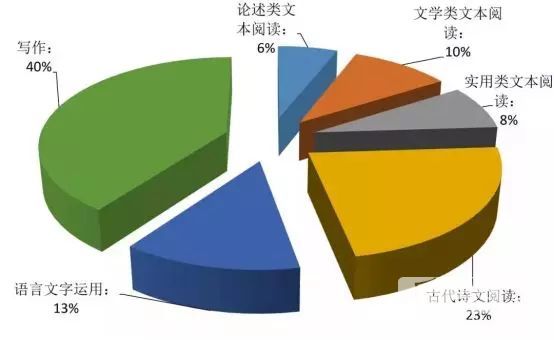 近3年高考全国卷大数据 语数英考点这样分布