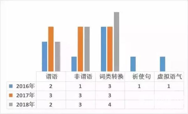 近3年高考全国卷大数据 语数英考点这样分布