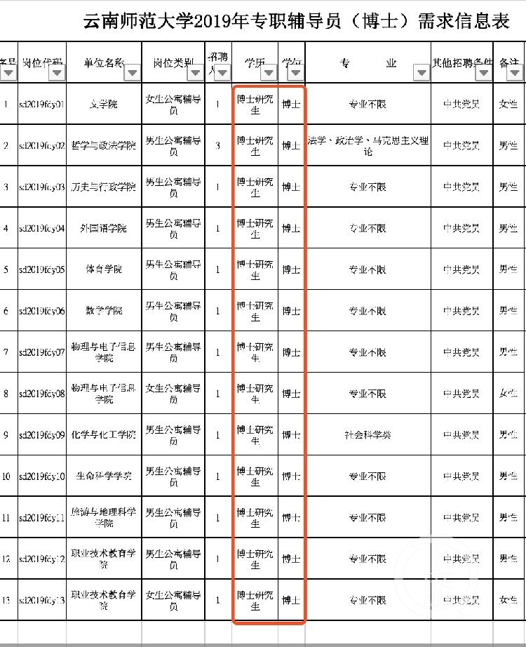 云南师大回应招学生公寓博士辅导员:非宿管,不存在大材小用