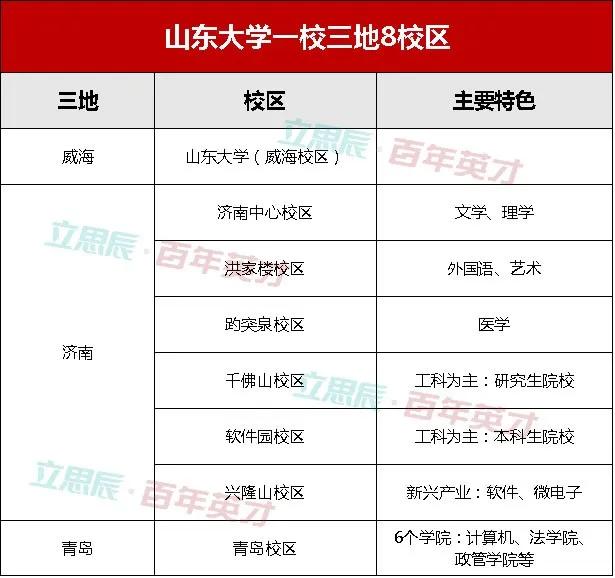 首页 热点关注  以下是山东大学一校三地8校区分布情况(招生代码:1