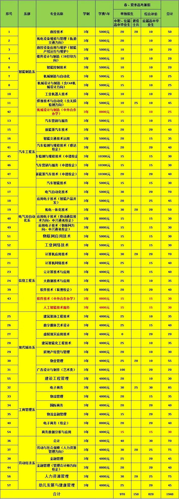 2021年山东劳动职业技术学院高职单招|综合评价招生政策解读