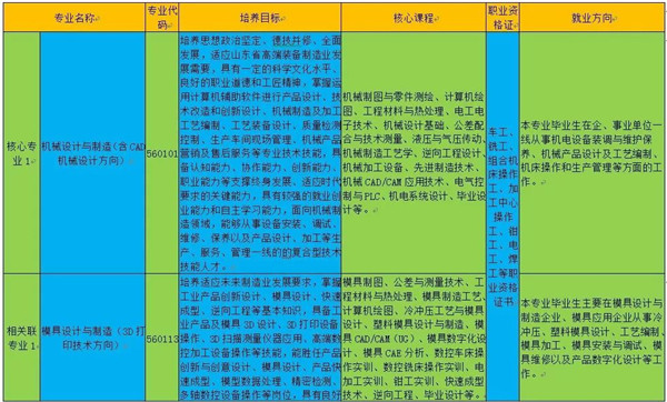 2021年山东劳动职业技术学院高职单招|综合评价招生政策解读及各系专业介绍