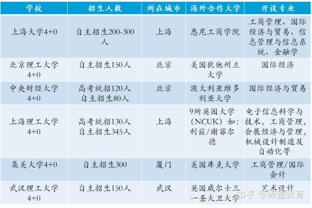 北京理工大学4+0国际本科2022自主招生简章