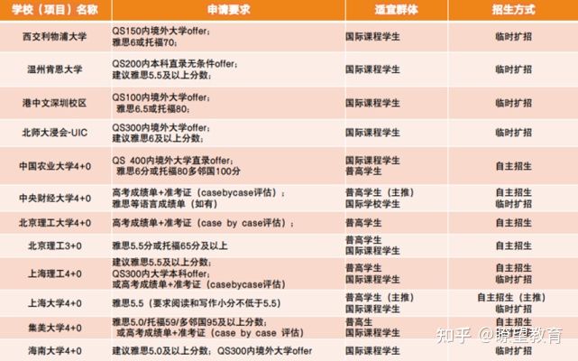 北京理工大学4+0国际本科2022自主招生简章