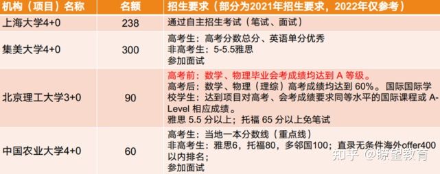 北京理工大学4+0国际本科2022自主招生简章