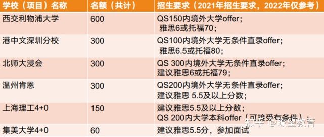 北京理工大学4+0国际本科2022自主招生简章