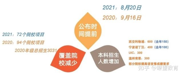 厦门集美大学4+0国际本科2022自主招生简章