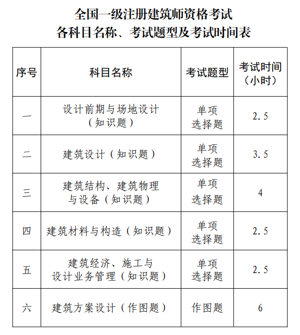 一级注册建筑师考试科目