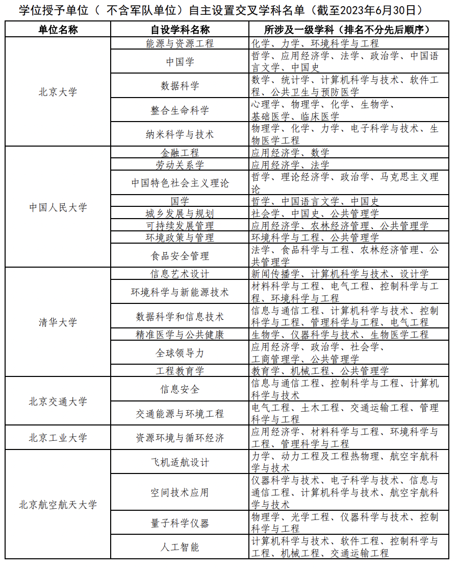 学位授予单位（不含军队单位）自主设置二级学科和交叉学科名单